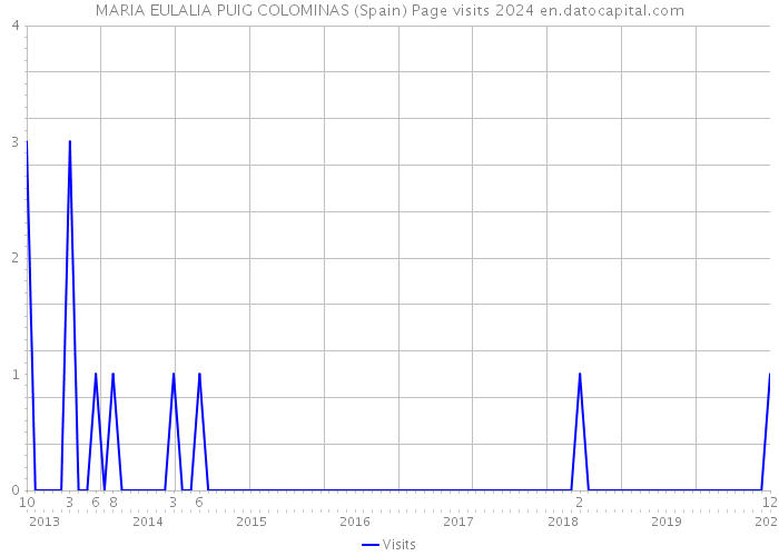 MARIA EULALIA PUIG COLOMINAS (Spain) Page visits 2024 