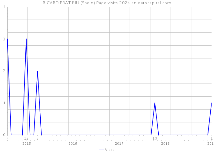 RICARD PRAT RIU (Spain) Page visits 2024 