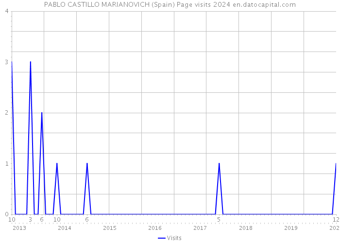 PABLO CASTILLO MARIANOVICH (Spain) Page visits 2024 