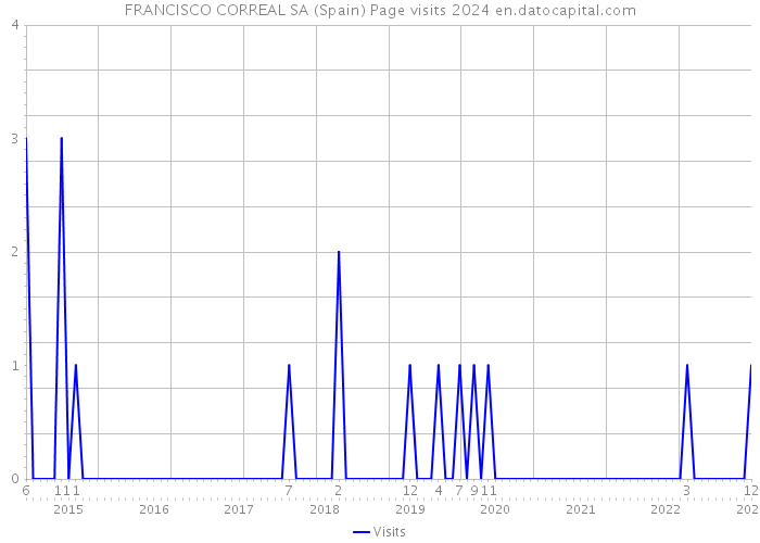 FRANCISCO CORREAL SA (Spain) Page visits 2024 