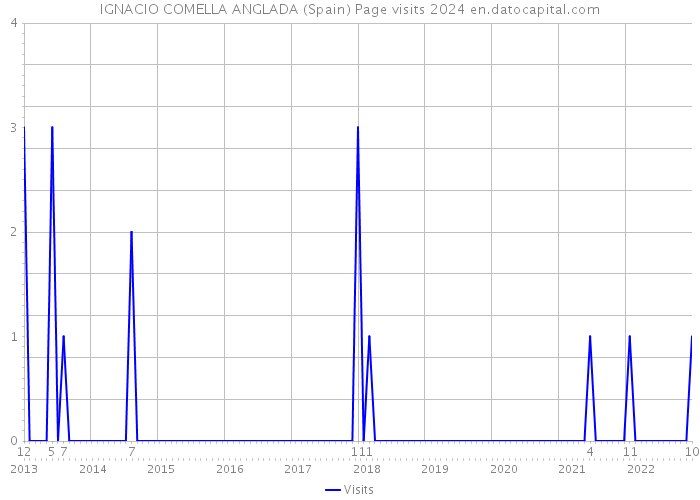 IGNACIO COMELLA ANGLADA (Spain) Page visits 2024 