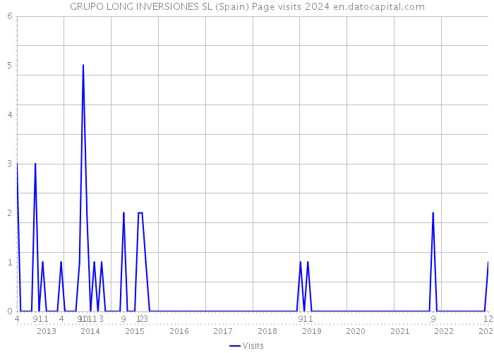 GRUPO LONG INVERSIONES SL (Spain) Page visits 2024 