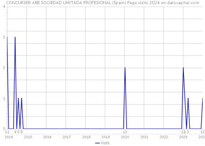 CONCURSER ABE SOCIEDAD LIMITADA PROFESIONAL (Spain) Page visits 2024 