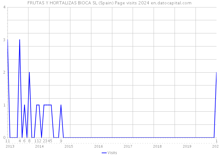 FRUTAS Y HORTALIZAS BIOCA SL (Spain) Page visits 2024 