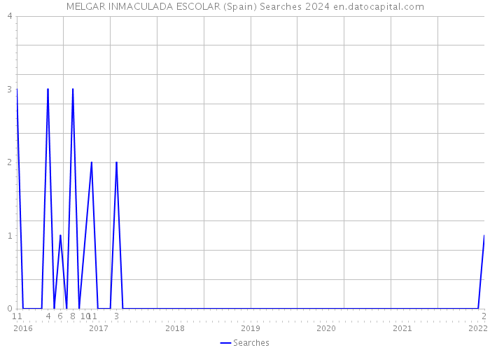 MELGAR INMACULADA ESCOLAR (Spain) Searches 2024 