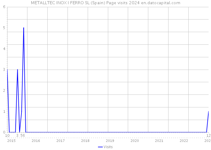 METALLTEC INOX I FERRO SL (Spain) Page visits 2024 