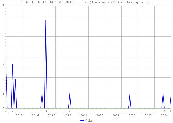IDSAT TECNOLOGIA Y SOPORTE SL (Spain) Page visits 2024 