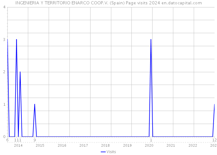 INGENIERIA Y TERRITORIO ENARCO COOP.V. (Spain) Page visits 2024 