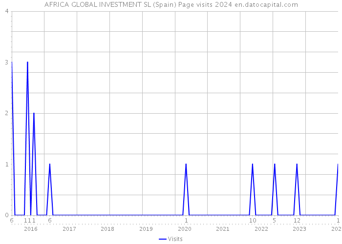 AFRICA GLOBAL INVESTMENT SL (Spain) Page visits 2024 