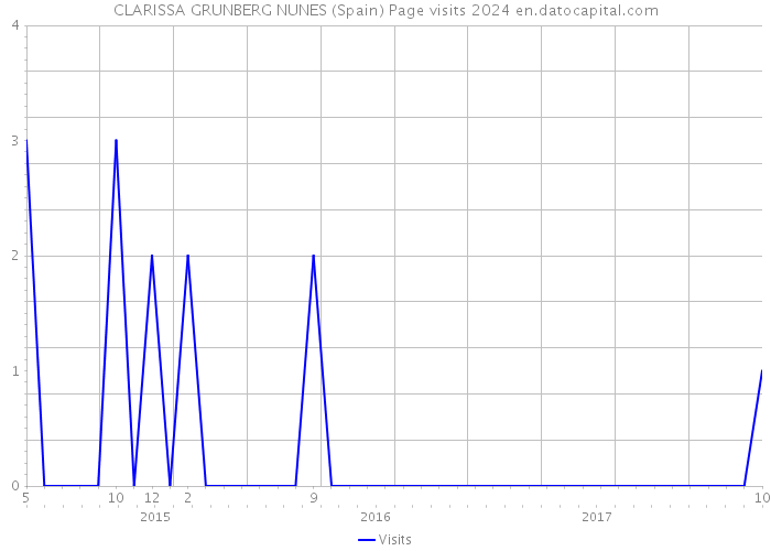 CLARISSA GRUNBERG NUNES (Spain) Page visits 2024 