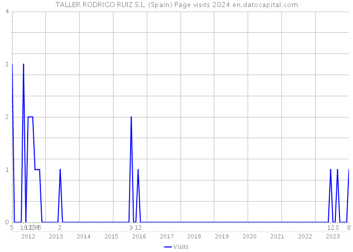 TALLER RODRIGO RUIZ S.L. (Spain) Page visits 2024 
