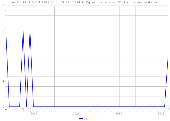 ARTESANIA MONTERO SOCIEDAD LIMITADA. (Spain) Page visits 2024 