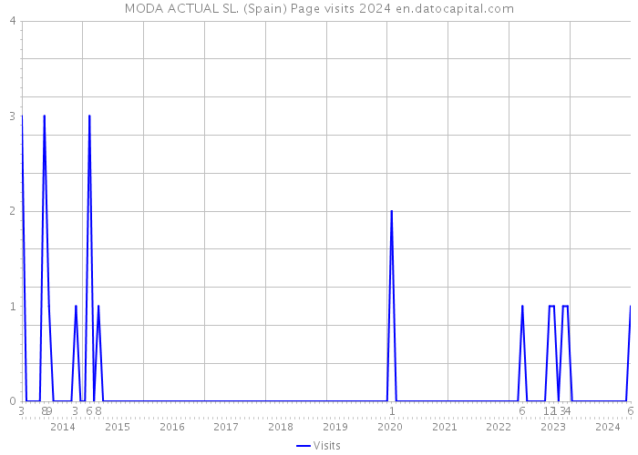 MODA ACTUAL SL. (Spain) Page visits 2024 