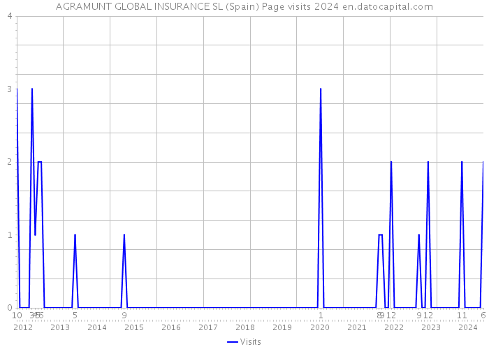 AGRAMUNT GLOBAL INSURANCE SL (Spain) Page visits 2024 