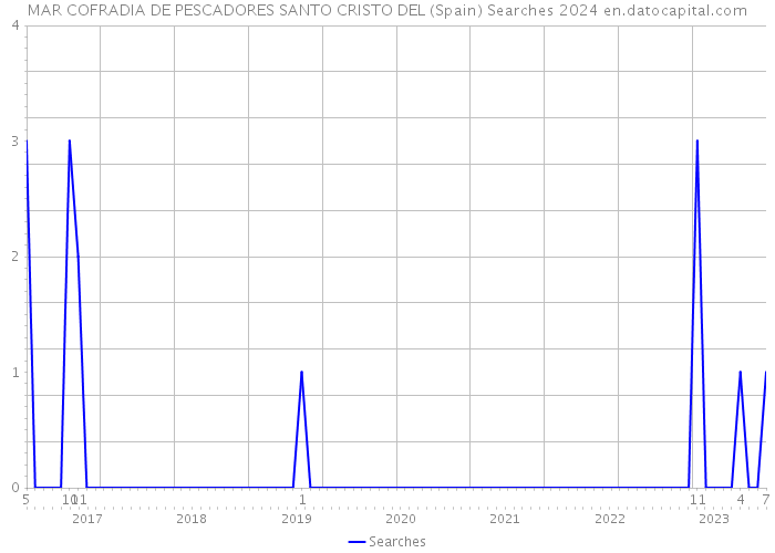 MAR COFRADIA DE PESCADORES SANTO CRISTO DEL (Spain) Searches 2024 