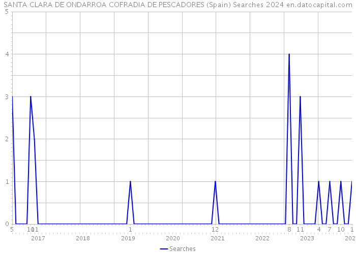 SANTA CLARA DE ONDARROA COFRADIA DE PESCADORES (Spain) Searches 2024 