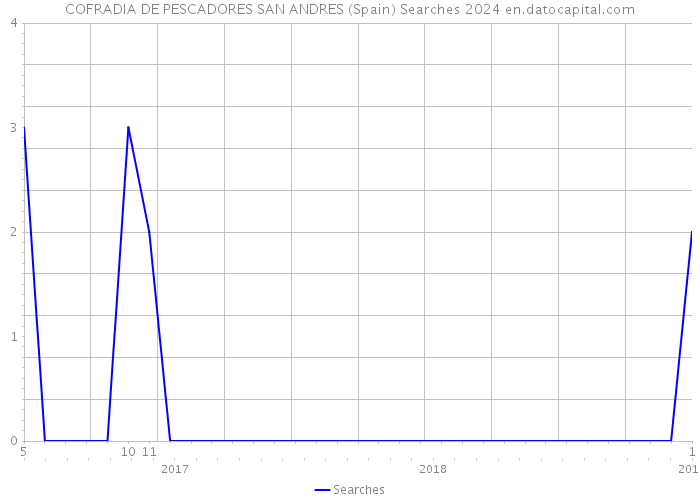 COFRADIA DE PESCADORES SAN ANDRES (Spain) Searches 2024 