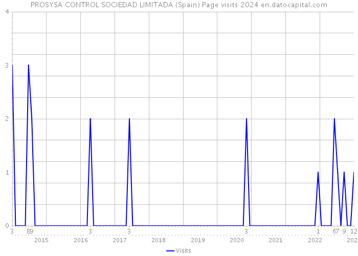 PROSYSA CONTROL SOCIEDAD LIMITADA (Spain) Page visits 2024 