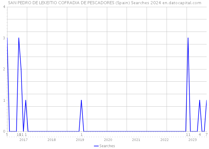 SAN PEDRO DE LEKEITIO COFRADIA DE PESCADORES (Spain) Searches 2024 