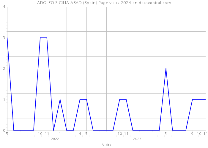 ADOLFO SICILIA ABAD (Spain) Page visits 2024 
