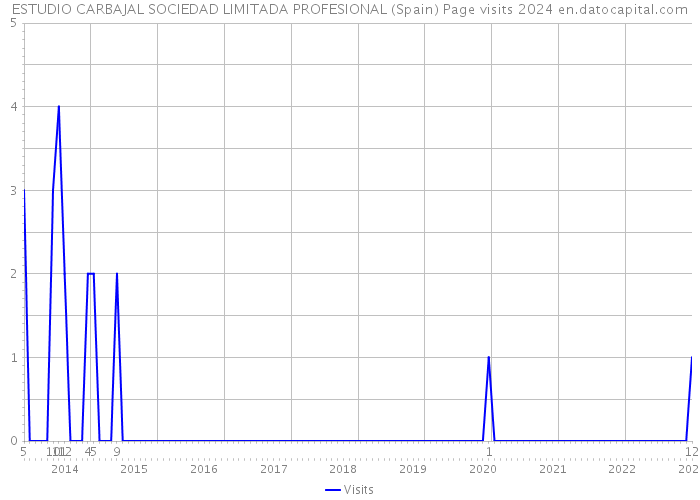 ESTUDIO CARBAJAL SOCIEDAD LIMITADA PROFESIONAL (Spain) Page visits 2024 