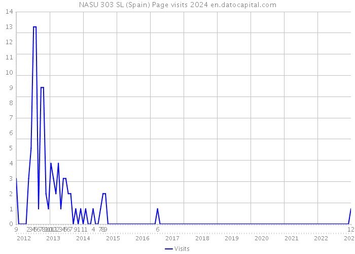 NASU 303 SL (Spain) Page visits 2024 