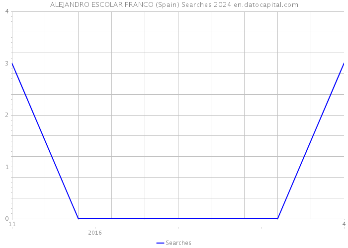 ALEJANDRO ESCOLAR FRANCO (Spain) Searches 2024 