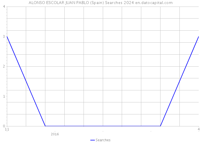 ALONSO ESCOLAR JUAN PABLO (Spain) Searches 2024 