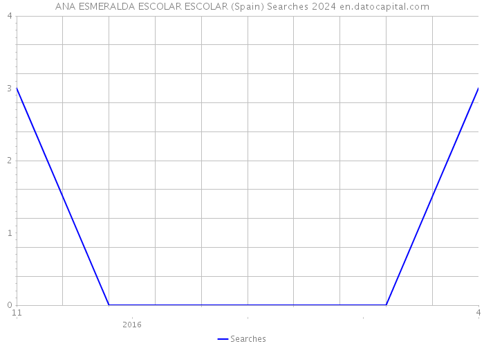 ANA ESMERALDA ESCOLAR ESCOLAR (Spain) Searches 2024 
