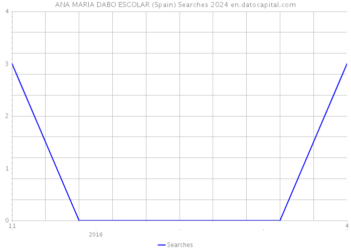 ANA MARIA DABO ESCOLAR (Spain) Searches 2024 