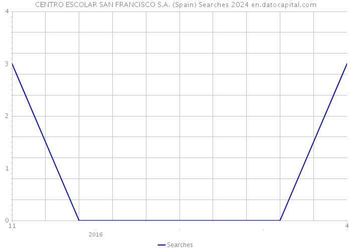 CENTRO ESCOLAR SAN FRANCISCO S.A. (Spain) Searches 2024 