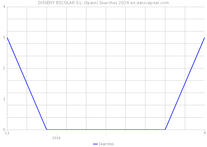 DISSENY ESCOLAR S.L. (Spain) Searches 2024 