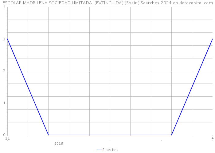 ESCOLAR MADRILENA SOCIEDAD LIMITADA. (EXTINGUIDA) (Spain) Searches 2024 