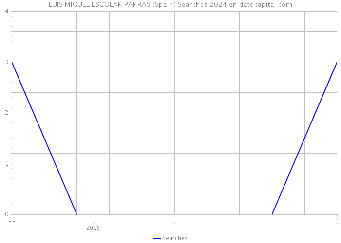 LUIS MIGUEL ESCOLAR PARRAS (Spain) Searches 2024 