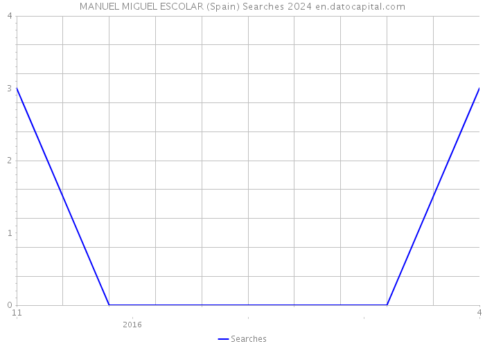 MANUEL MIGUEL ESCOLAR (Spain) Searches 2024 