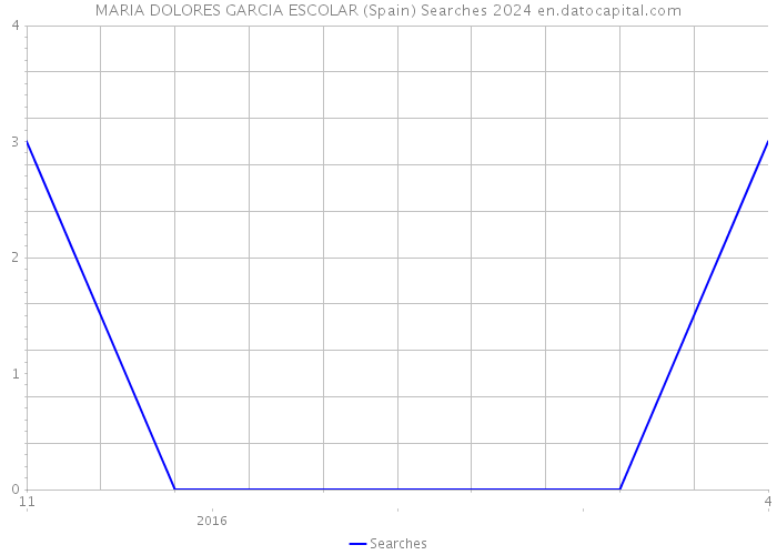 MARIA DOLORES GARCIA ESCOLAR (Spain) Searches 2024 