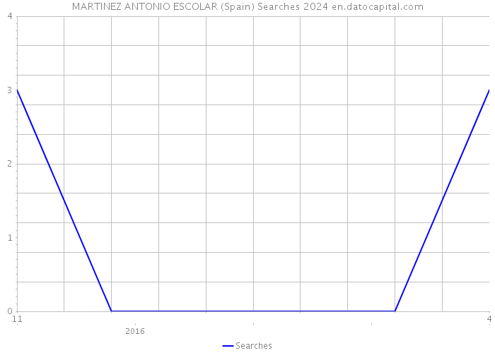 MARTINEZ ANTONIO ESCOLAR (Spain) Searches 2024 