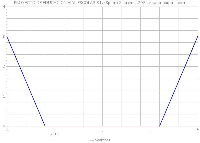 PROYECTO DE EDUCACION VIAL ESCOLAR S.L. (Spain) Searches 2024 
