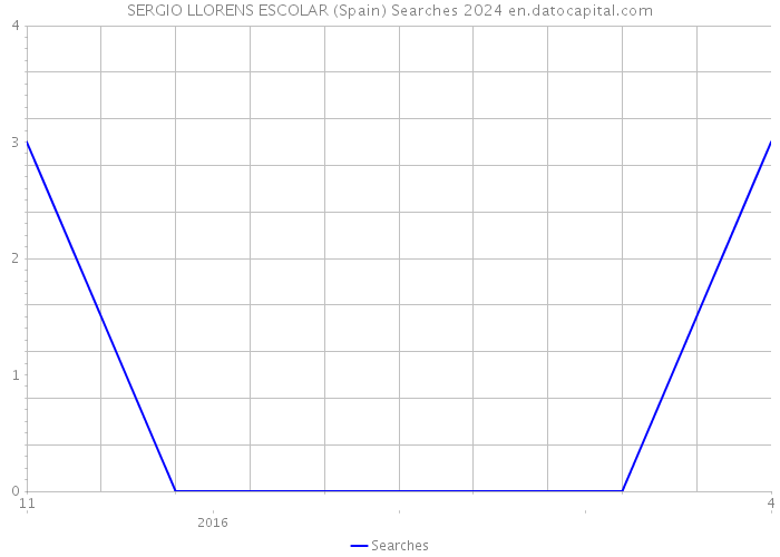 SERGIO LLORENS ESCOLAR (Spain) Searches 2024 