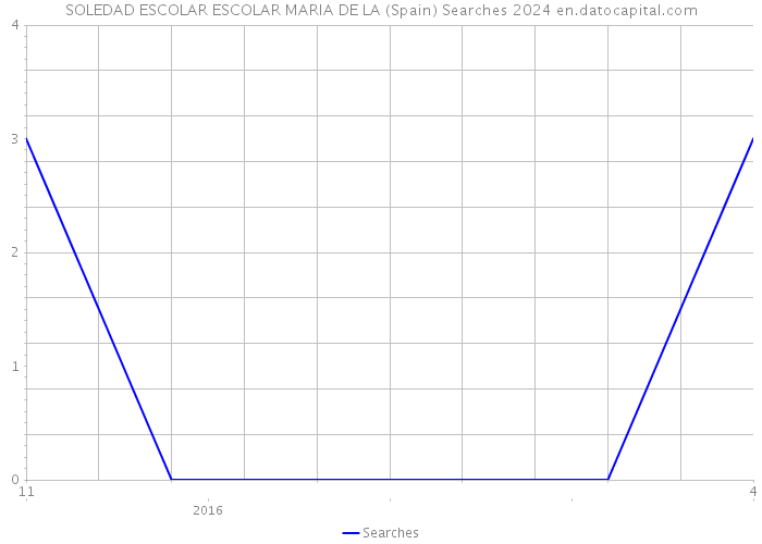 SOLEDAD ESCOLAR ESCOLAR MARIA DE LA (Spain) Searches 2024 