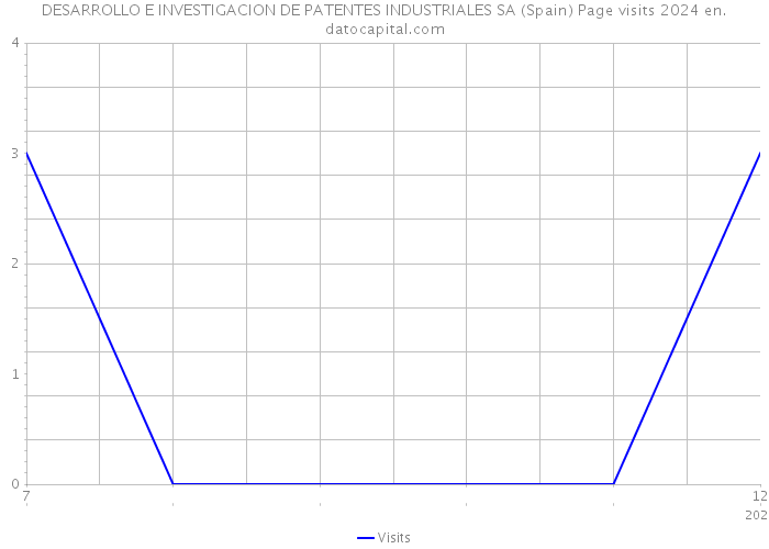 DESARROLLO E INVESTIGACION DE PATENTES INDUSTRIALES SA (Spain) Page visits 2024 