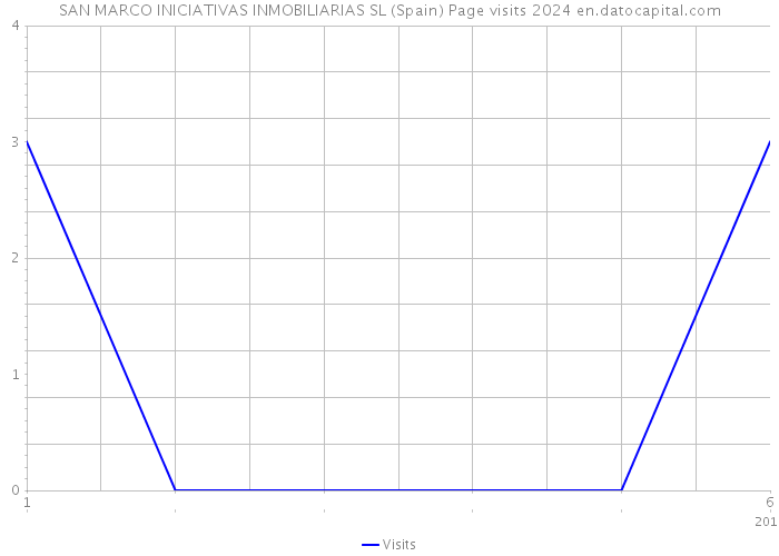 SAN MARCO INICIATIVAS INMOBILIARIAS SL (Spain) Page visits 2024 