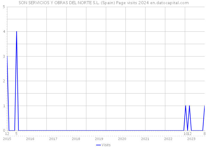 SON SERVICIOS Y OBRAS DEL NORTE S.L. (Spain) Page visits 2024 