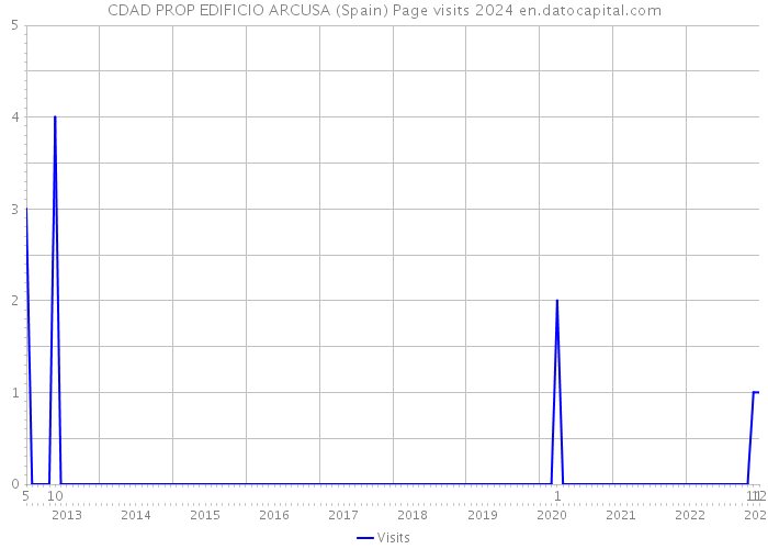 CDAD PROP EDIFICIO ARCUSA (Spain) Page visits 2024 