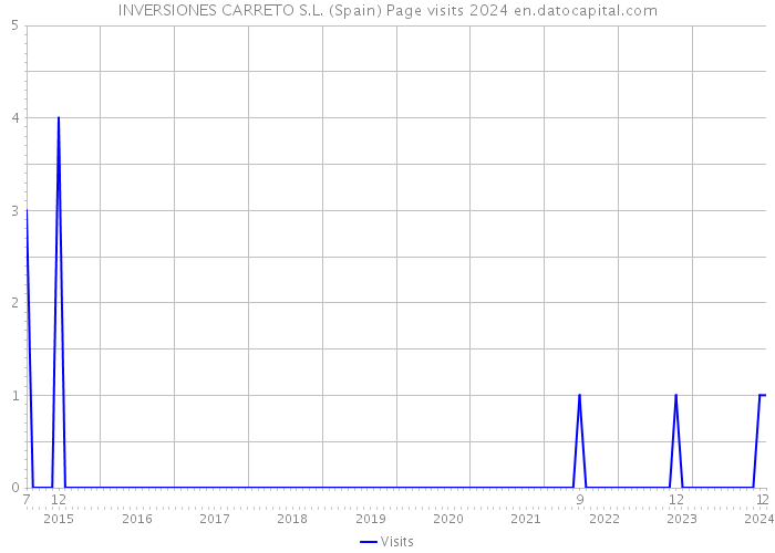 INVERSIONES CARRETO S.L. (Spain) Page visits 2024 