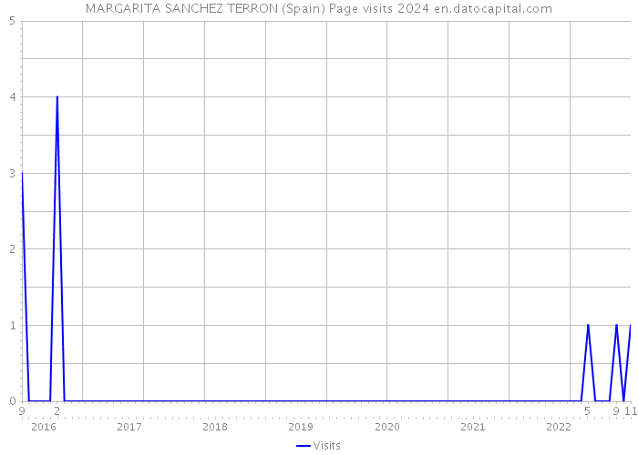 MARGARITA SANCHEZ TERRON (Spain) Page visits 2024 
