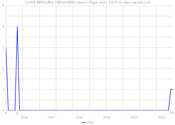 CLARA BENGURIA FERNANDEZ (Spain) Page visits 2024 