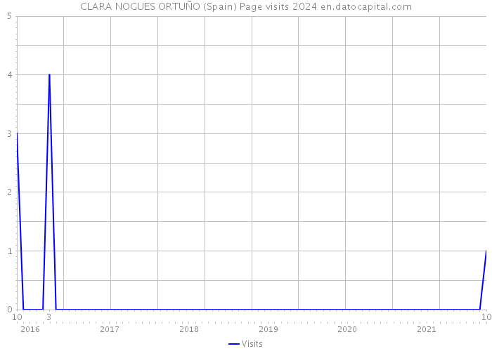 CLARA NOGUES ORTUÑO (Spain) Page visits 2024 