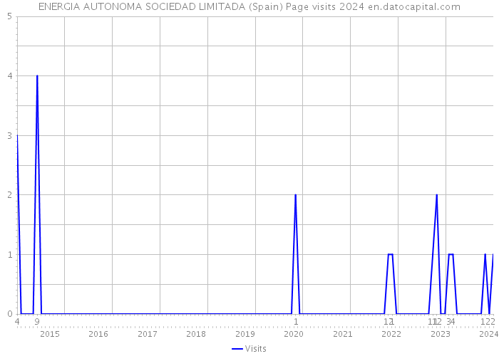 ENERGIA AUTONOMA SOCIEDAD LIMITADA (Spain) Page visits 2024 