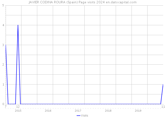 JAVIER CODINA ROURA (Spain) Page visits 2024 